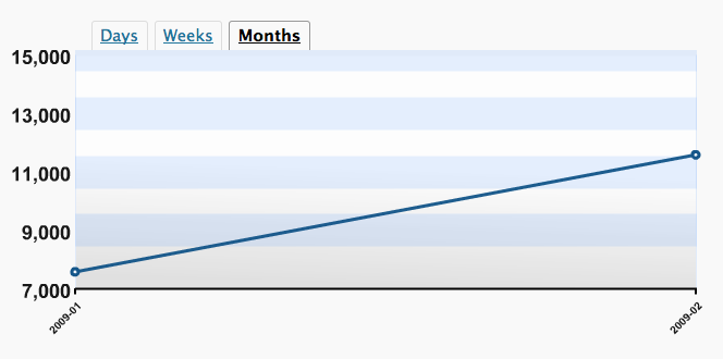 WordPress Stats Chart of BadEagle.com Visits, January-February 2009